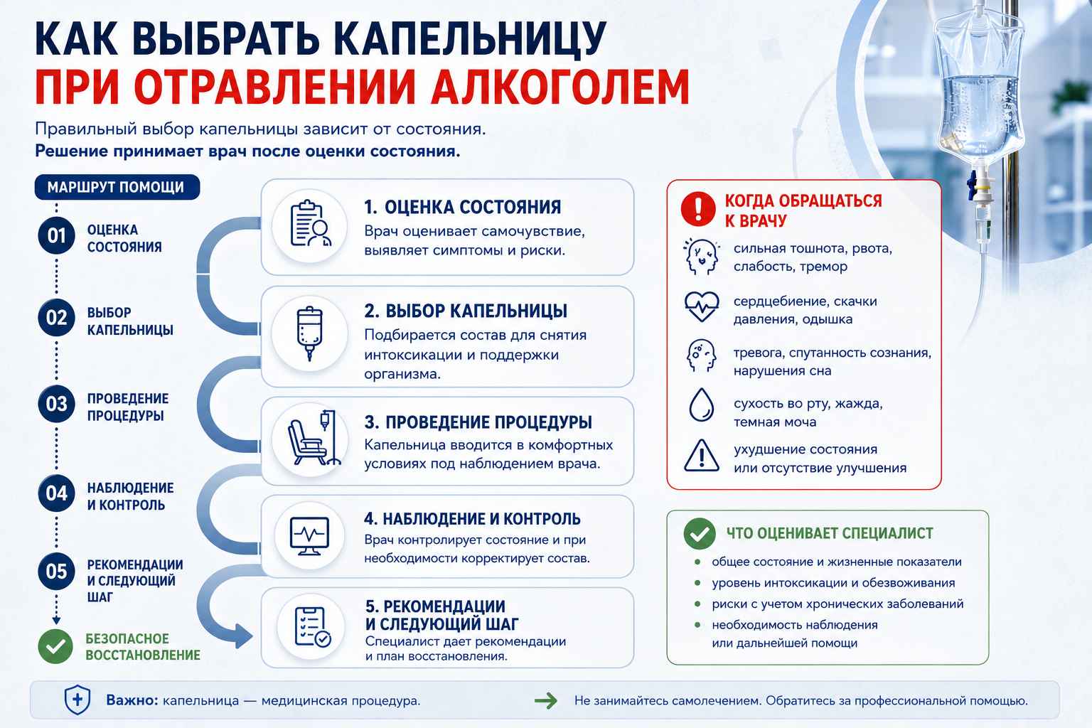 Инфографика на тему выбора капельницы при отравлении алкоголем
